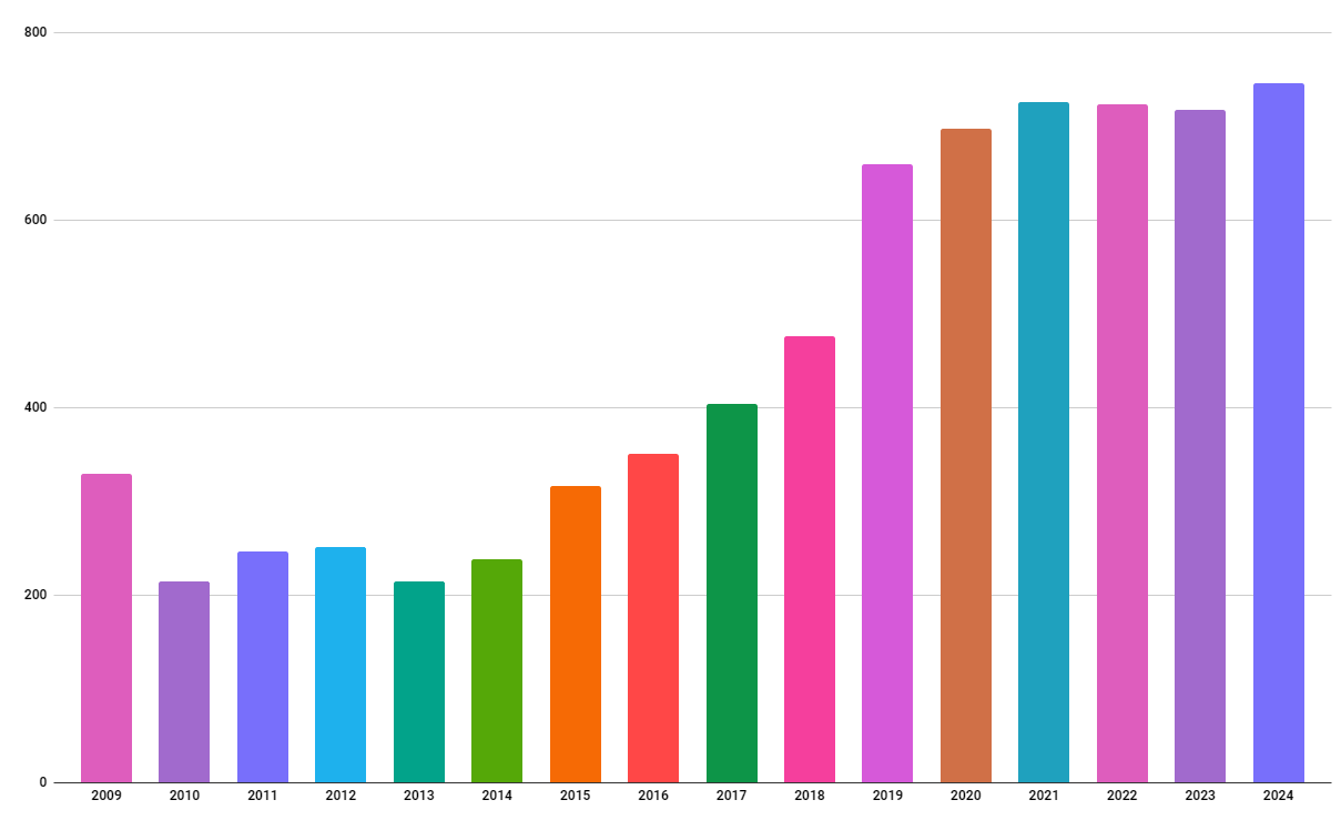 A graph showing the pledge growth of Get Your Words Out from 2009 to 2023. 2009 shows 330 pledges, 2010 shows 215 pledges, 2011 shows 247 pledges, 2012 shows 251 pledges, 2013 shows 215 pledges, 2014 shows 238 pledges, 2015 shows 317 pledges, 2016 shows 351 pledges, 2017 shows 404 pledges, 2018 shows 477 pledges, 2019 shows 660 pledges, 2020 shows 698 pledges, 2021 shows 726 pledges, 2022 shows 724 pledges, 2023 shows 718 pledges, and 2024 shows 747 pledges.